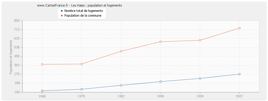 Les Haies : population et logements